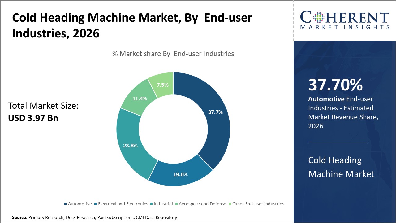 Cold Heading Machine Market, By End-user Industries Cold Heading Machine Market, By End-user Industries